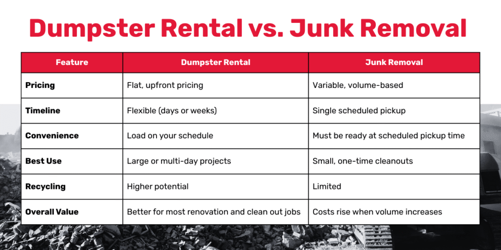 Junk Removal vs. Dumpster Rental: Which Option Is Right for You?